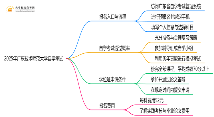 2025年广东技术师范大学能报自学考试吗？怎么个流程？思维导图