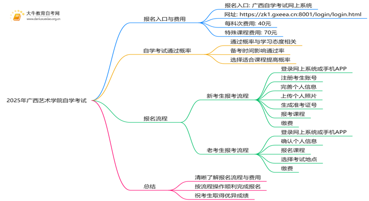2025年广西艺术学院能报自学考试吗？怎么个流程？思维导图