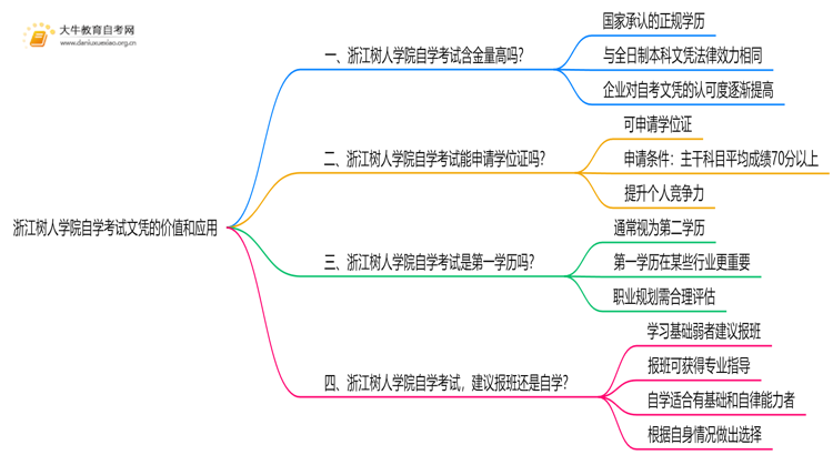 现在浙江树人学院自学考试文凭能干嘛？含金量怎样思维导图