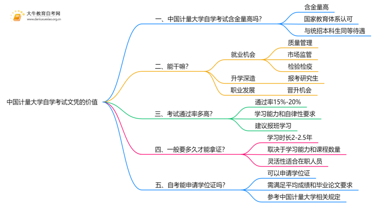 现在中国计量大学自学考试文凭能干嘛？含金量怎样思维导图