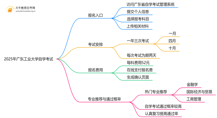 2025年广东工业大学能报自学考试吗？怎么个流程？思维导图