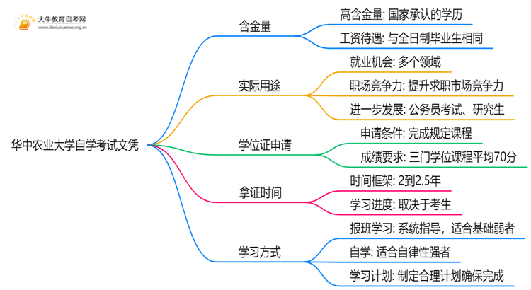 现在华中农业大学自学考试文凭能干嘛？含金量怎样思维导图