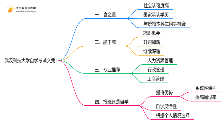 现在武汉科技大学自学考试文凭能干嘛？含金量怎样思维导图