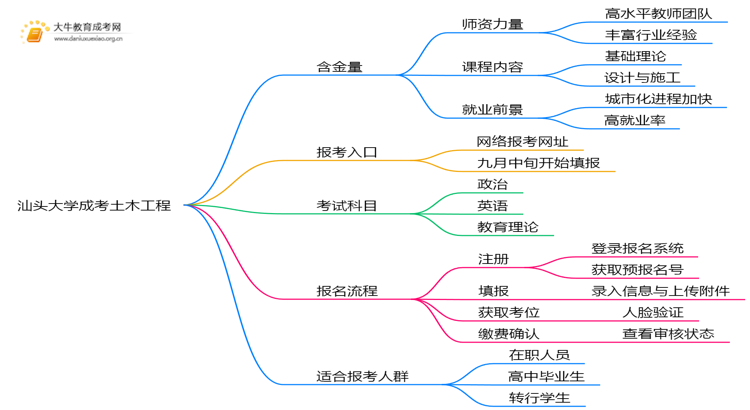 2025年汕头大学成考土木工程(函授)含金量高吗？附报考指南思维导图