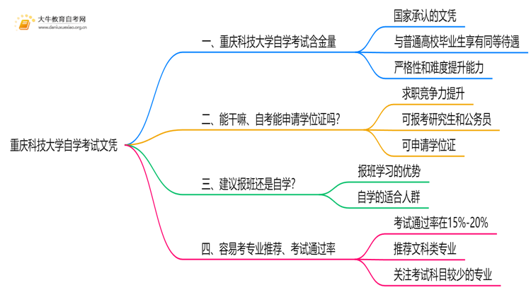 现在重庆科技大学自学考试文凭能干嘛？含金量怎样思维导图