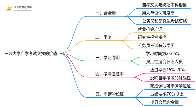 现在三峡大学自学考试文凭能干嘛？含金量怎样思维导图