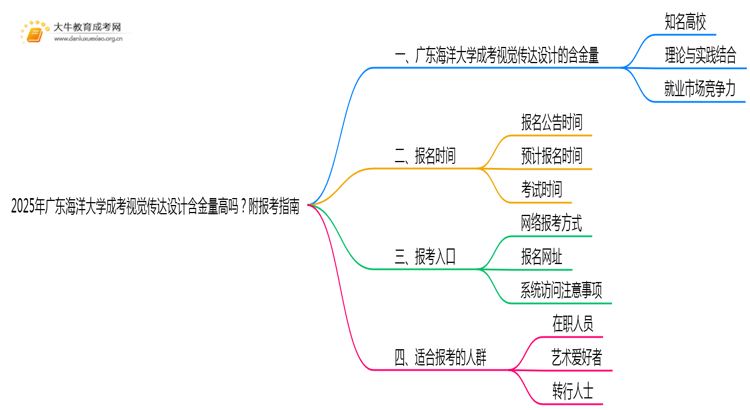 2025年广东海洋大学成考视觉传达设计(业余)含金量高吗？附报考指南思维导图