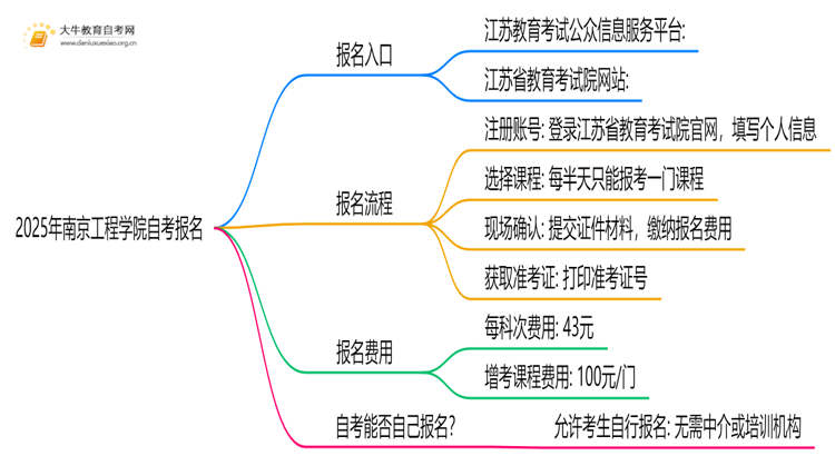 2025年南京工程学院自考怎么报名？自己能报？思维导图