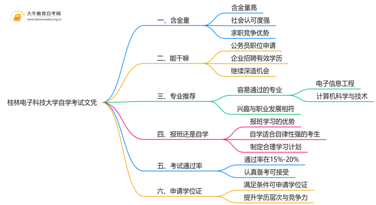 现在桂林电子科技大学自学考试文凭能干嘛？含金量怎样思维导图