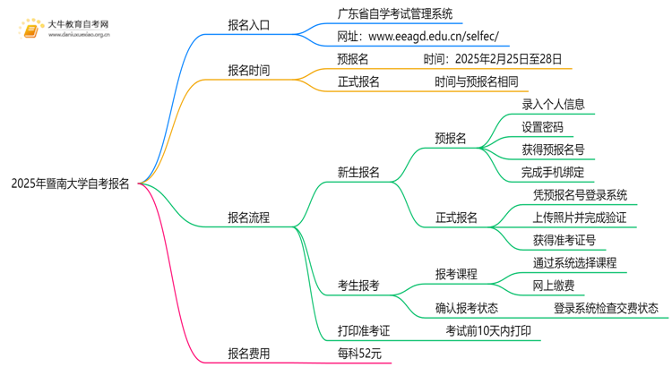 2025年暨南大学自考怎么报名？自己能报？思维导图