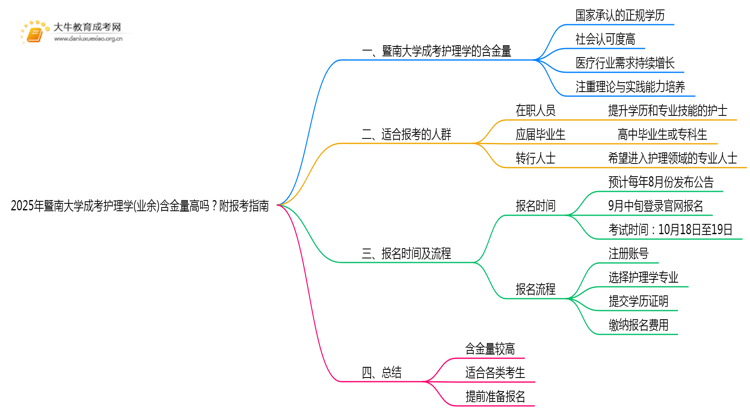 2025年暨南大学成考护理学(业余)含金量高吗？附报考指南思维导图