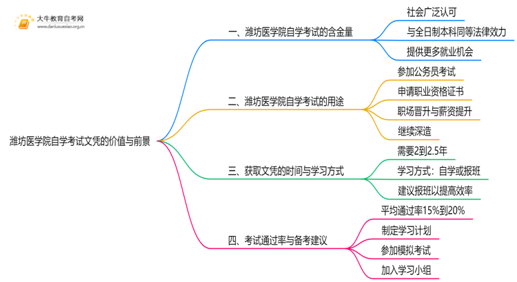 现在潍坊医学院自学考试文凭能干嘛？含金量怎样思维导图