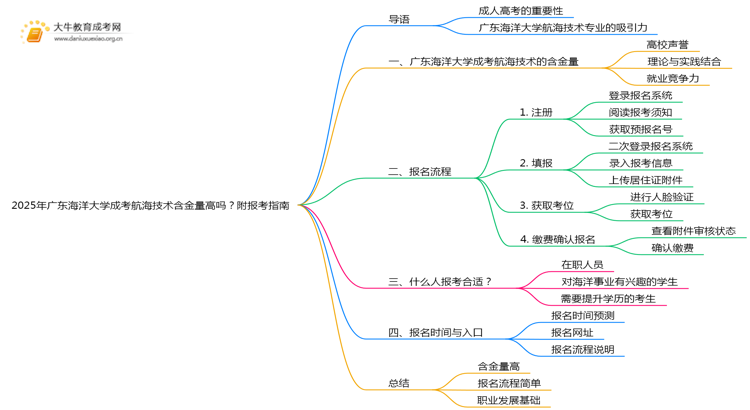 2025年广东海洋大学成考航海技术(函授)含金量高吗？附报考指南思维导图