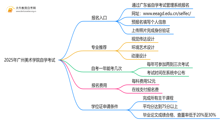2025年广州美术学院能报自学考试吗？怎么个流程？思维导图