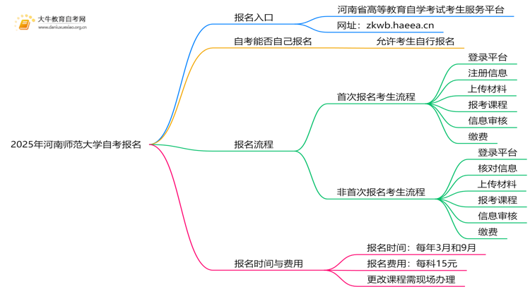2025年河南师范大学自考怎么报名？自己能报？思维导图