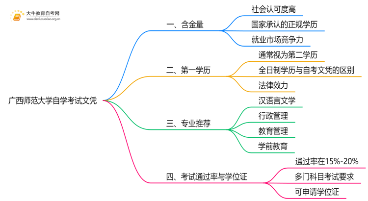 现在广西师范大学自学考试文凭能干嘛？含金量怎样思维导图