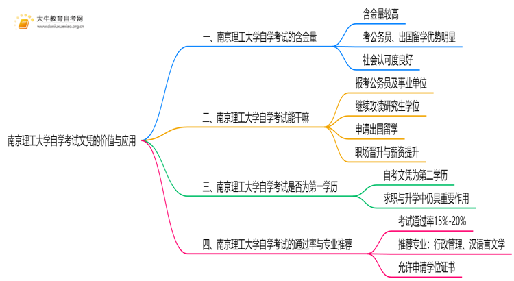 现在南京理工大学自学考试文凭能干嘛？含金量怎样思维导图