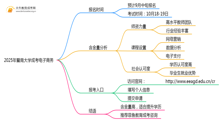 2025年暨南大学成考电子商务(业余)含金量高吗？附报考指南思维导图