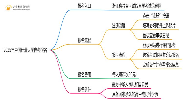 2025年中国计量大学自考怎么报名？自己能报？思维导图
