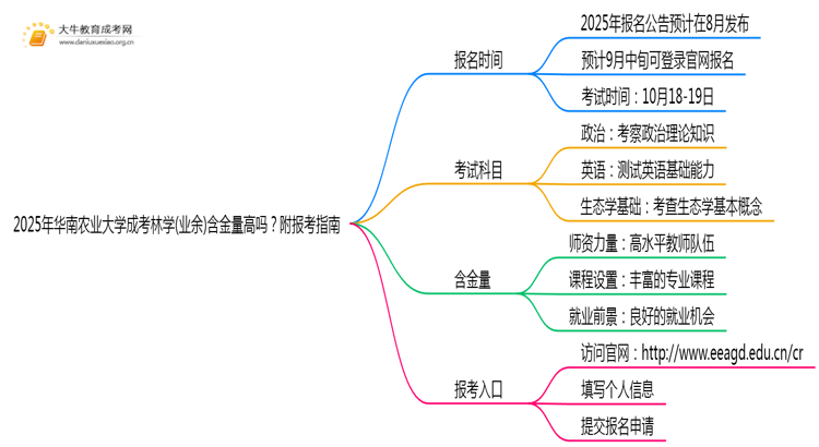 2025年华南农业大学成考林学(业余)含金量高吗？附报考指南思维导图