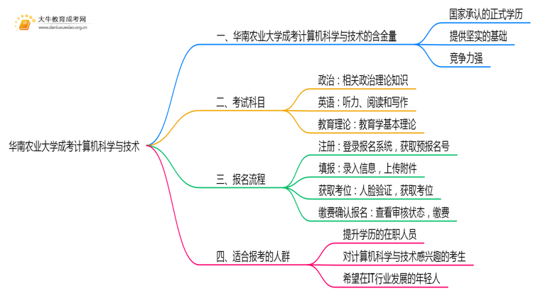 2025年华南农业大学成考计算机科学与技术(业余)含金量高吗？附报考指南思维导图