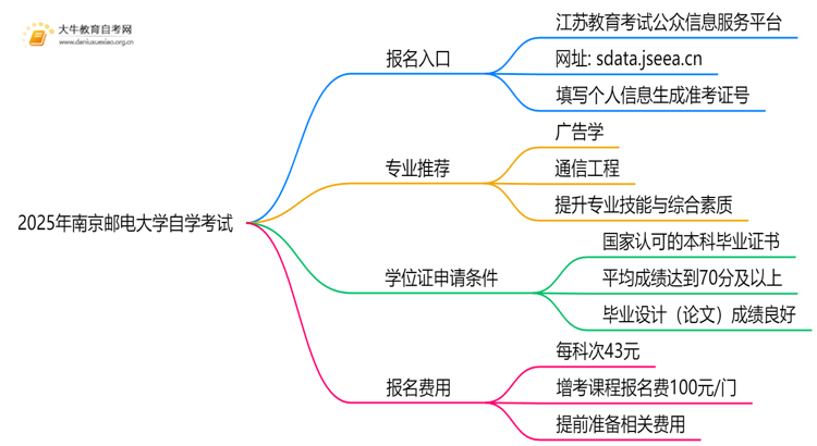 2025年南京邮电大学能报自学考试吗？怎么个流程？思维导图