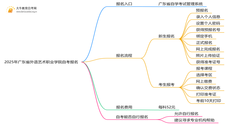 2025年广东省外语艺术职业学院自考怎么报名？自己能报？思维导图
