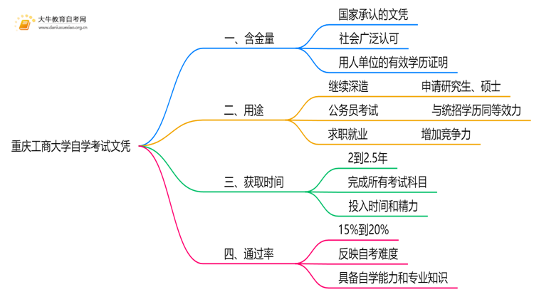 现在重庆工商大学自学考试文凭能干嘛？含金量怎样思维导图