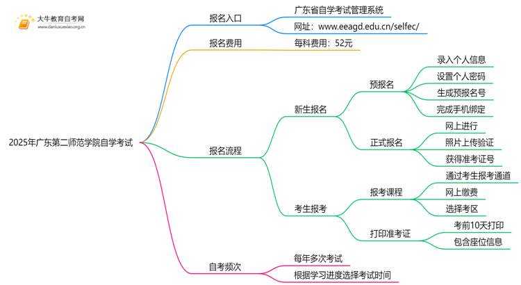 2025年广东第二师范学院能报自学考试吗？怎么个流程？思维导图