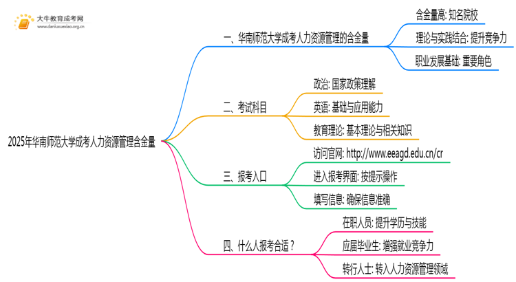 2025年华南师范大学成考人力资源管理(函授)含金量高吗？附报考指南思维导图