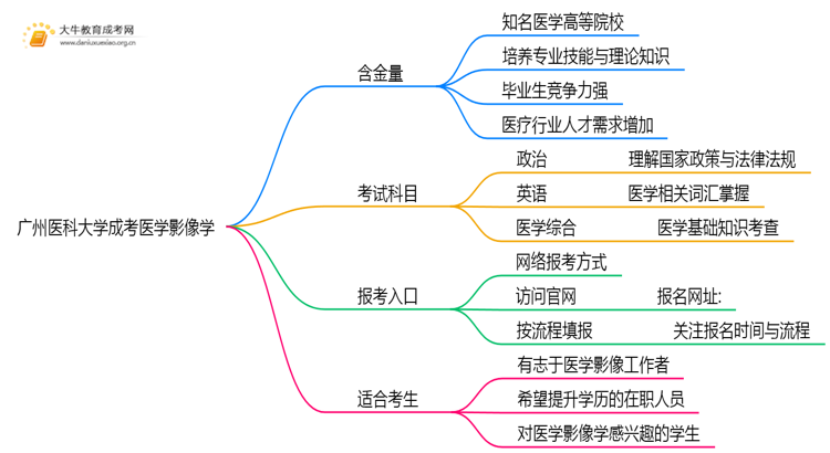 2025年广州医科大学成考医学影像学(业余)含金量高吗？附报考指南思维导图