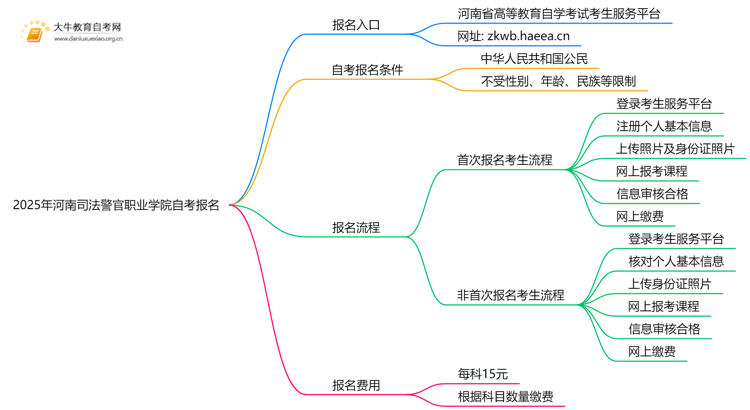 2025年河南司法警官职业学院自考怎么报名？自己能报？思维导图