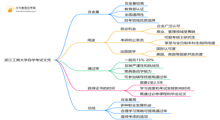 现在浙江工商大学自学考试文凭能干嘛？含金量怎样思维导图
