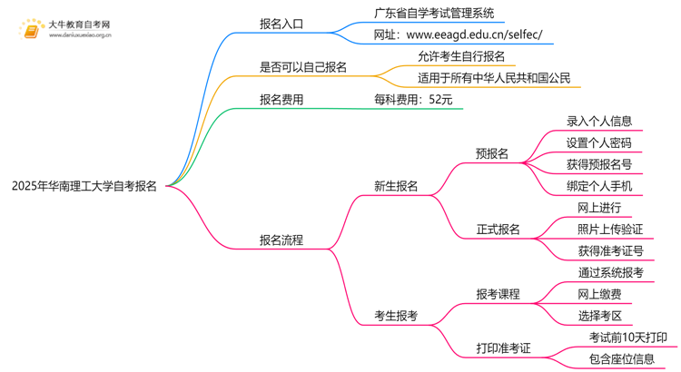2025年华南理工大学自考怎么报名？自己能报？思维导图