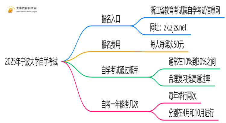 2025年宁波大学能报自学考试吗？怎么个流程？思维导图