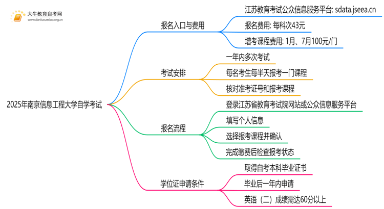 2025年南京信息工程大学能报自学考试吗？怎么个流程？思维导图