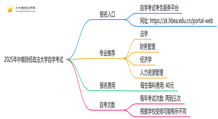 2025年中南财经政法大学能报自学考试吗？怎么个流程？思维导图
