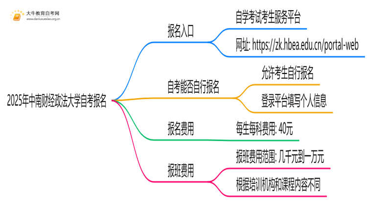 2025年中南财经政法大学自考怎么报名？自己能报？思维导图