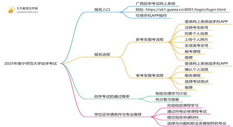2025年南宁师范大学能报自学考试吗？怎么个流程？思维导图