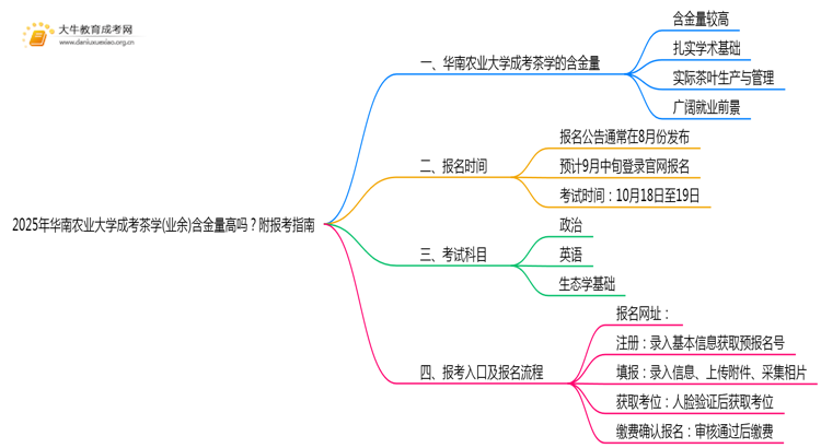 2025年华南农业大学成考茶学(业余)含金量高吗？附报考指南思维导图