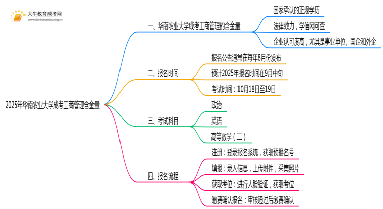 2025年华南农业大学成考工商管理(业余)含金量高吗？附报考指南思维导图