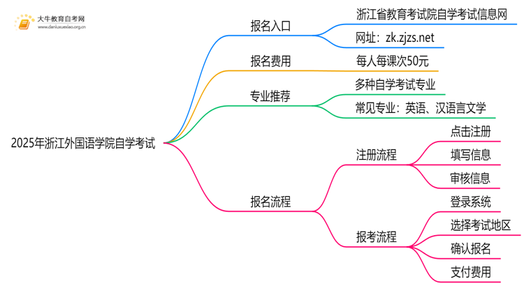2025年浙江外国语学院能报自学考试吗？怎么个流程？思维导图
