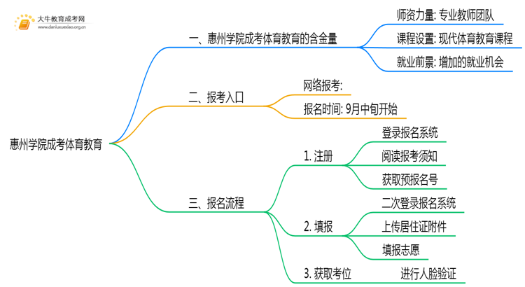 2025年惠州学院成考体育教育(函授)含金量高吗？附报考指南思维导图