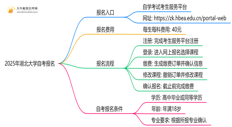 2025年湖北大学自考怎么报名？自己能报？思维导图