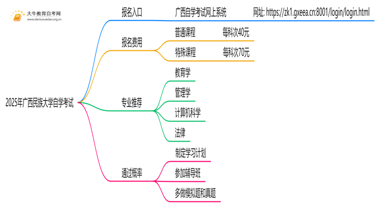 2025年广西民族大学能报自学考试吗？怎么个流程？思维导图