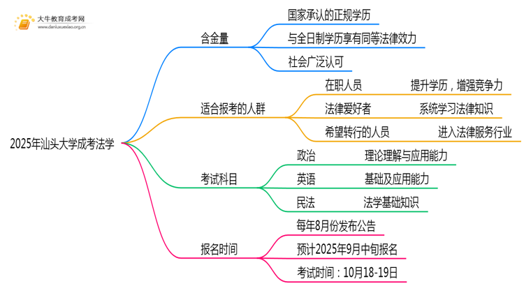 2025年汕头大学成考法学(函授)含金量高吗？附报考指南思维导图