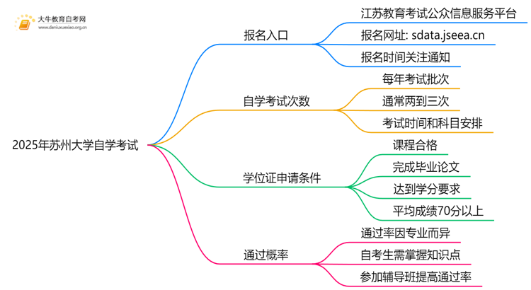 2025年苏州大学能报自学考试吗？怎么个流程？思维导图