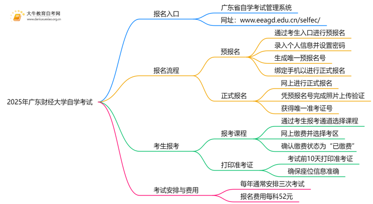 2025年广东财经大学能报自学考试吗？怎么个流程？思维导图