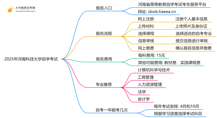 2025年河南科技大学能报自学考试吗？怎么个流程？思维导图