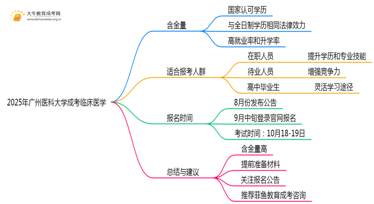 2025年广州医科大学成考临床医学(业余)含金量高吗？附报考指南思维导图